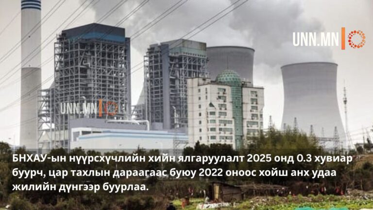 БНХАУ-ын нүүрсхүчлийн хийн ялгаруулалт 2025 онд 0.3 хувиар буурч, цар тахлын дараагаас буюу 2022 оноос хойш анх удаа жилийн дүнгээр буурлаа.
