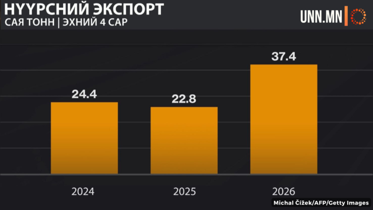 Нүүрсний экспорт 2026 оны эхний 4 сард 37.4 сая тонн