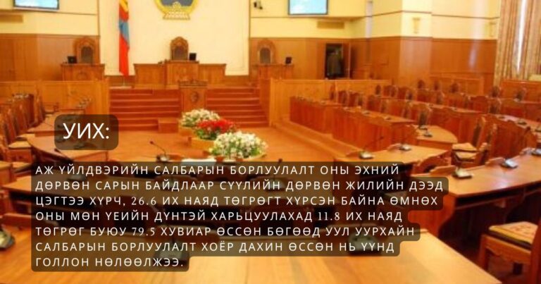 Аж үйлдвэрийн салбарын борлуулалт оны эхний дөрвөн сарын байдлаар…