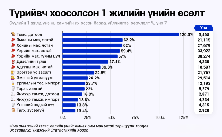 Үнийн өсөлт